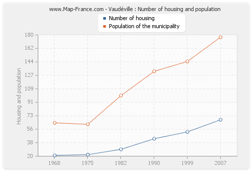 Vaudéville : Number of housing and population