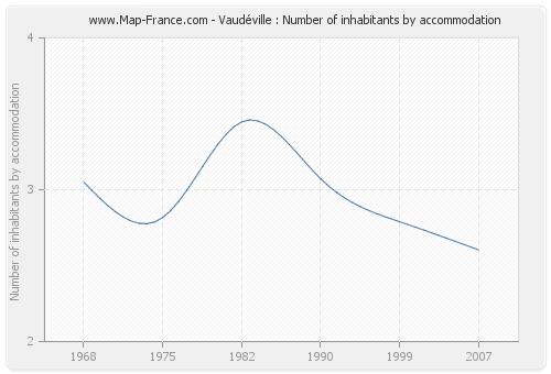 Vaudéville : Number of inhabitants by accommodation