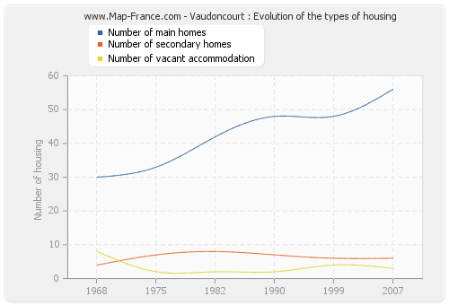 Vaudoncourt : Evolution of the types of housing