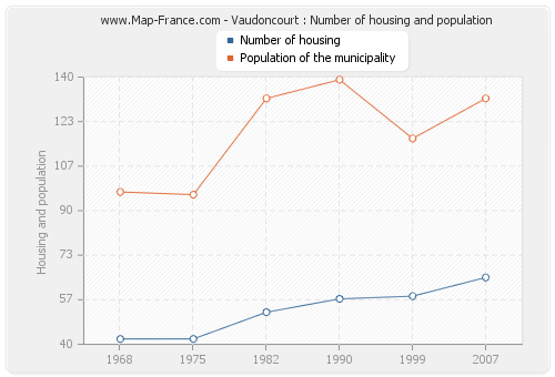 Vaudoncourt : Number of housing and population