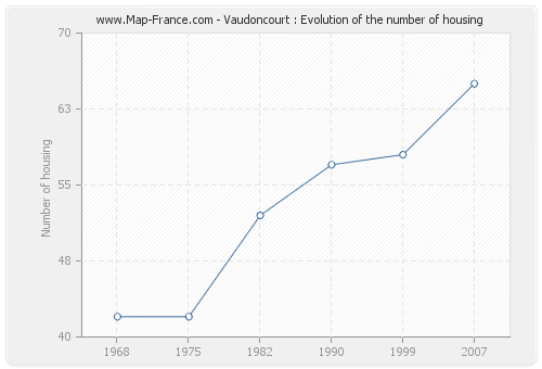 Vaudoncourt : Evolution of the number of housing