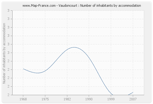 Vaudoncourt : Number of inhabitants by accommodation
