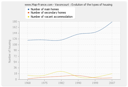 Vaxoncourt : Evolution of the types of housing
