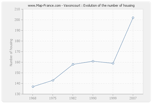 Vaxoncourt : Evolution of the number of housing