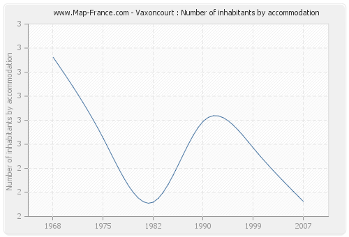 Vaxoncourt : Number of inhabitants by accommodation