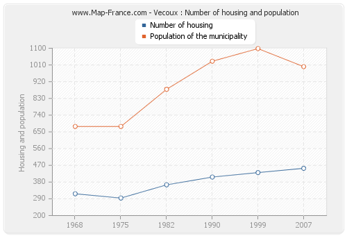 Vecoux : Number of housing and population