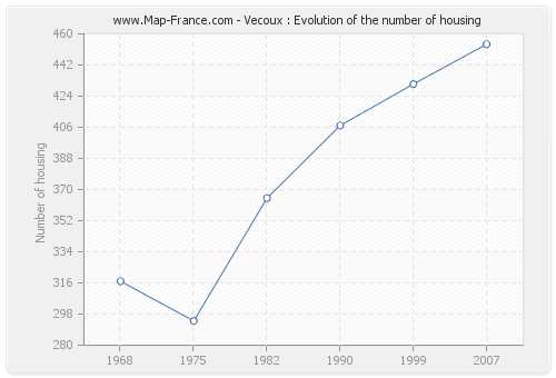Vecoux : Evolution of the number of housing