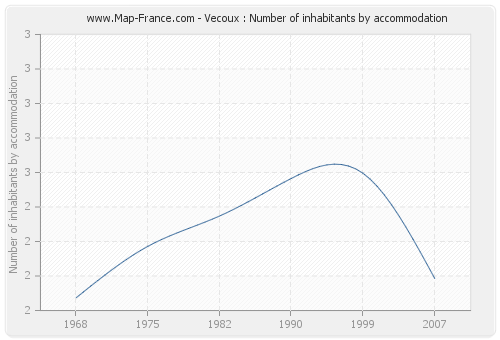Vecoux : Number of inhabitants by accommodation