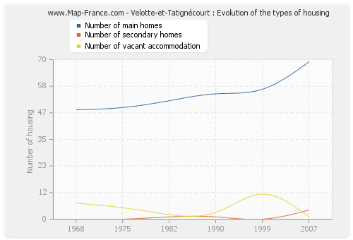 Velotte-et-Tatignécourt : Evolution of the types of housing