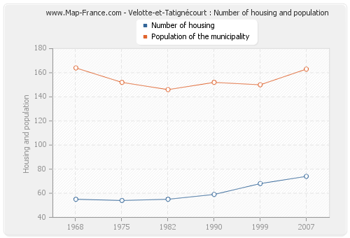 Velotte-et-Tatignécourt : Number of housing and population