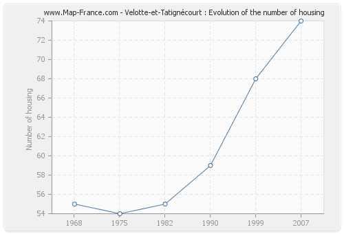 Velotte-et-Tatignécourt : Evolution of the number of housing
