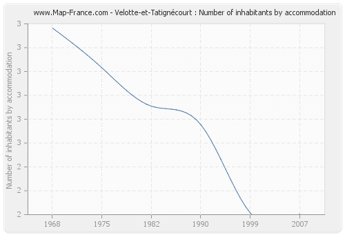 Velotte-et-Tatignécourt : Number of inhabitants by accommodation