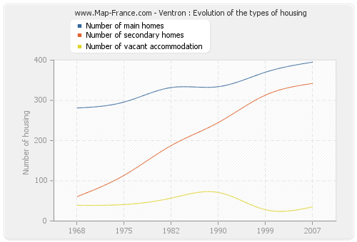 Ventron : Evolution of the types of housing