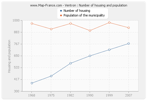 Ventron : Number of housing and population