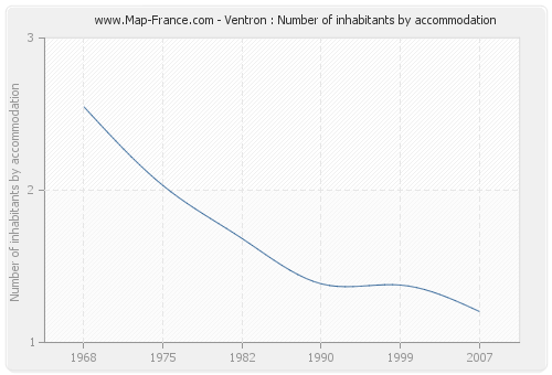 Ventron : Number of inhabitants by accommodation