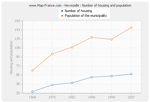Vervezelle : Number of housing and population