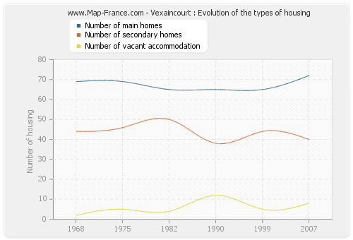 Vexaincourt : Evolution of the types of housing