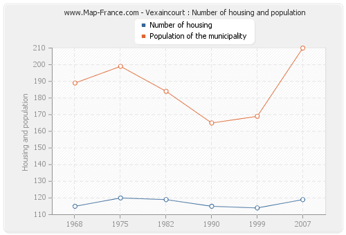 Vexaincourt : Number of housing and population
