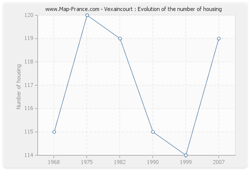 Vexaincourt : Evolution of the number of housing