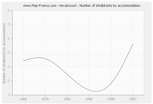 Vexaincourt : Number of inhabitants by accommodation
