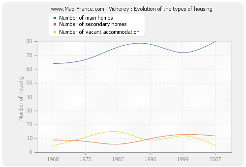 Vicherey : Evolution of the types of housing