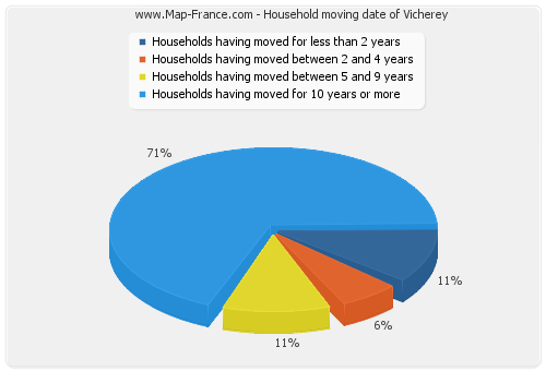 Household moving date of Vicherey