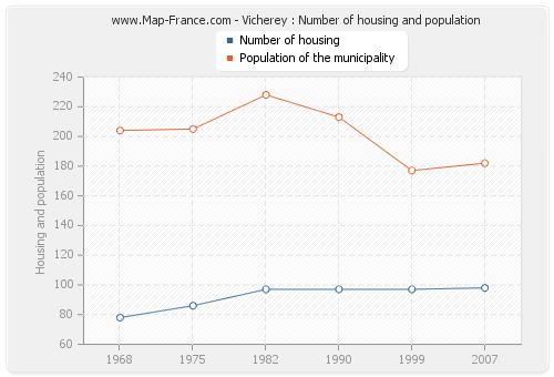 Vicherey : Number of housing and population