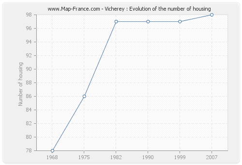 Vicherey : Evolution of the number of housing