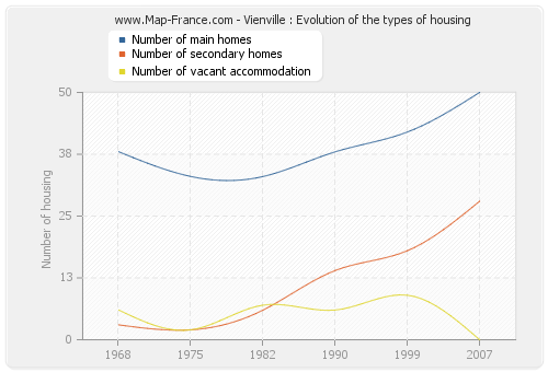 Vienville : Evolution of the types of housing