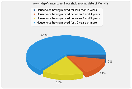 Household moving date of Vienville