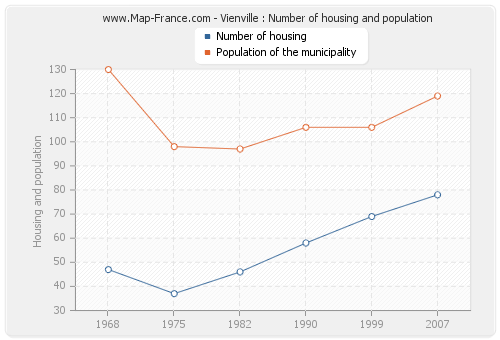 Vienville : Number of housing and population