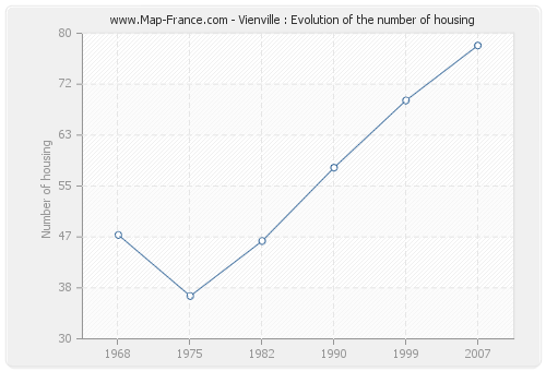 Vienville : Evolution of the number of housing