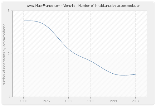 Vienville : Number of inhabitants by accommodation