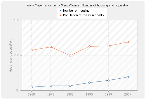 Vieux-Moulin : Number of housing and population