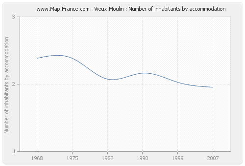 Vieux-Moulin : Number of inhabitants by accommodation