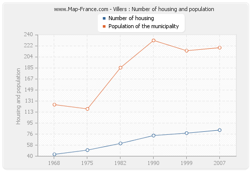 Villers : Number of housing and population