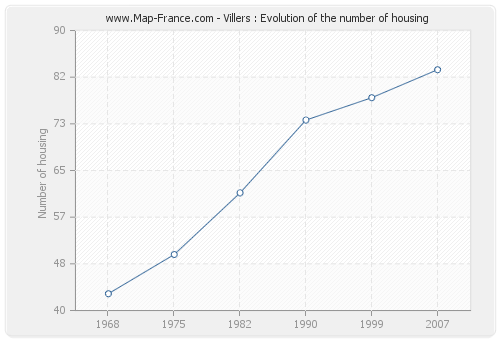 Villers : Evolution of the number of housing