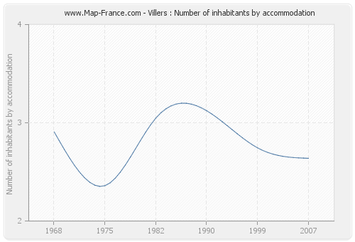 Villers : Number of inhabitants by accommodation