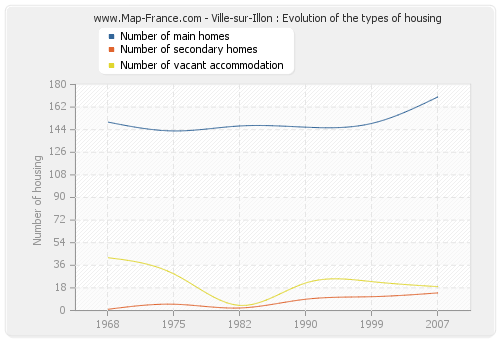 Ville-sur-Illon : Evolution of the types of housing