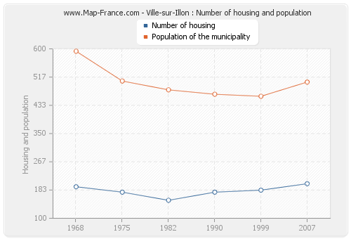 Ville-sur-Illon : Number of housing and population