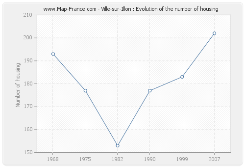 Ville-sur-Illon : Evolution of the number of housing