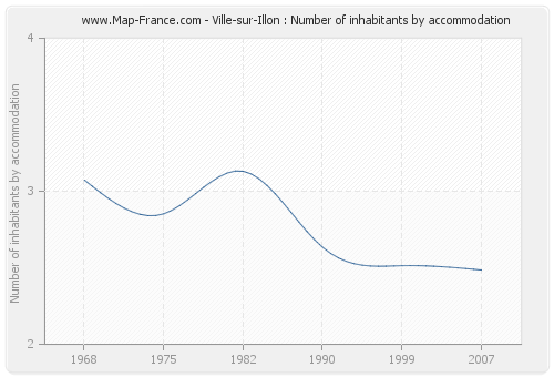 Ville-sur-Illon : Number of inhabitants by accommodation