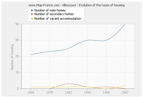 Villoncourt : Evolution of the types of housing