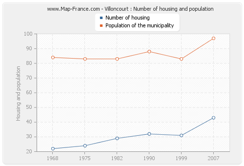 Villoncourt : Number of housing and population