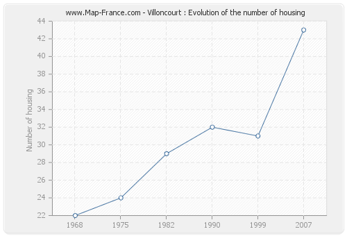 Villoncourt : Evolution of the number of housing