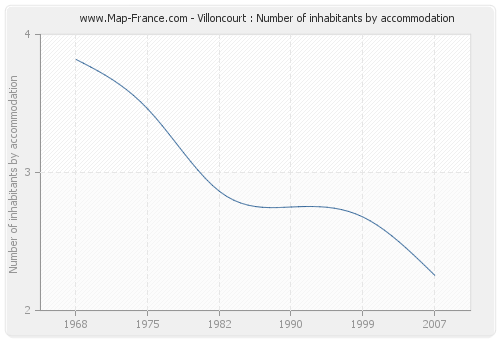 Villoncourt : Number of inhabitants by accommodation