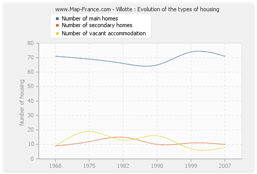 Villotte : Evolution of the types of housing