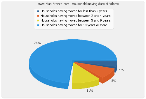 Household moving date of Villotte