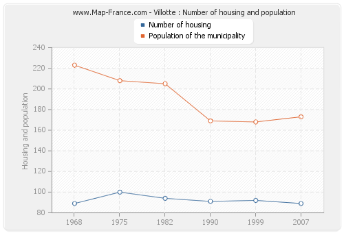 Villotte : Number of housing and population