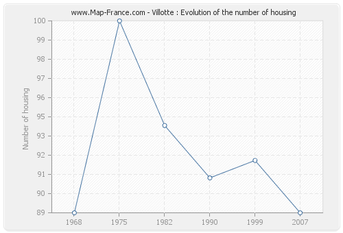 Villotte : Evolution of the number of housing